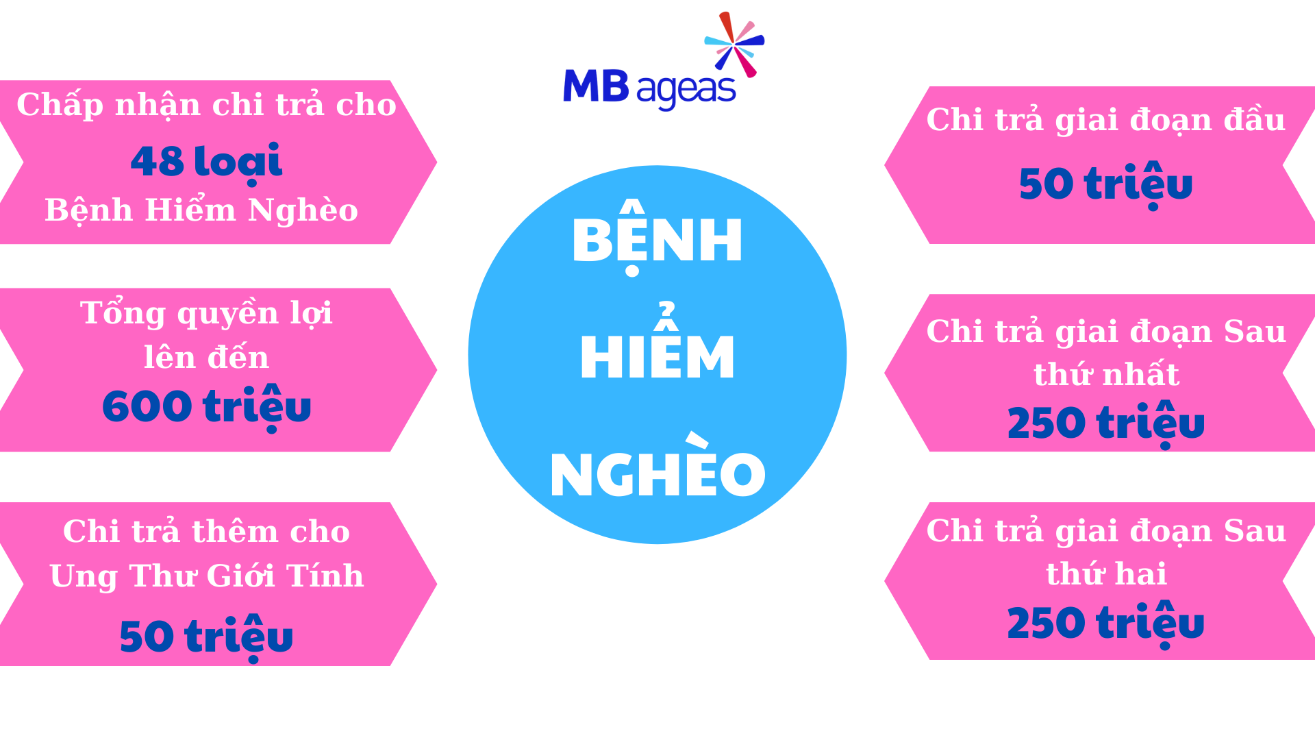 Bệnh Hiểm nghèo